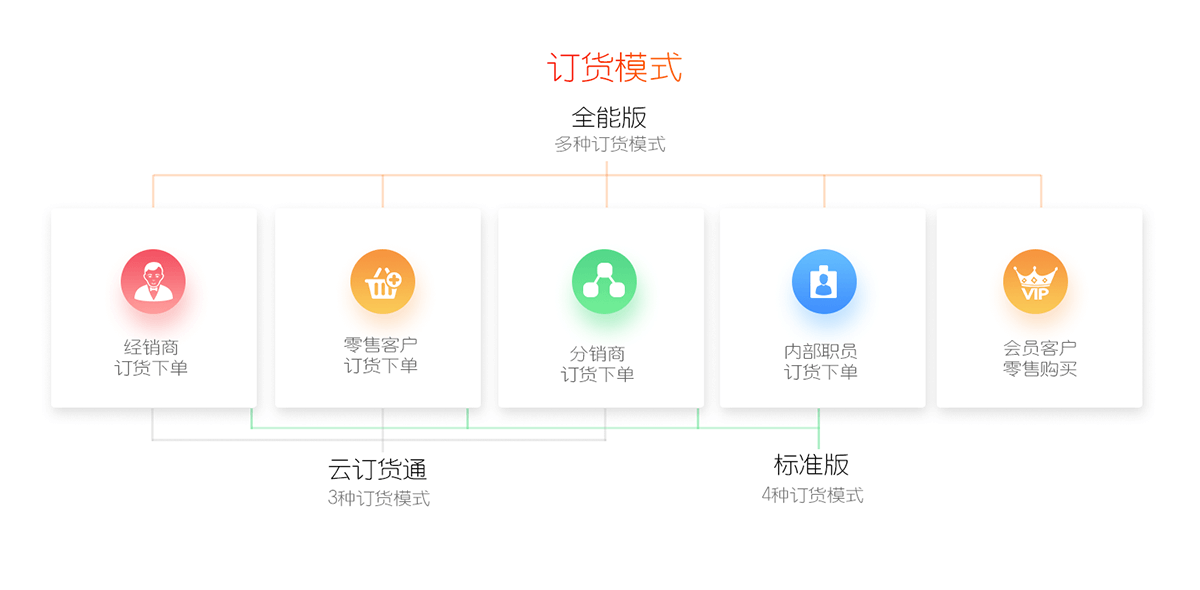 6订货模式.png